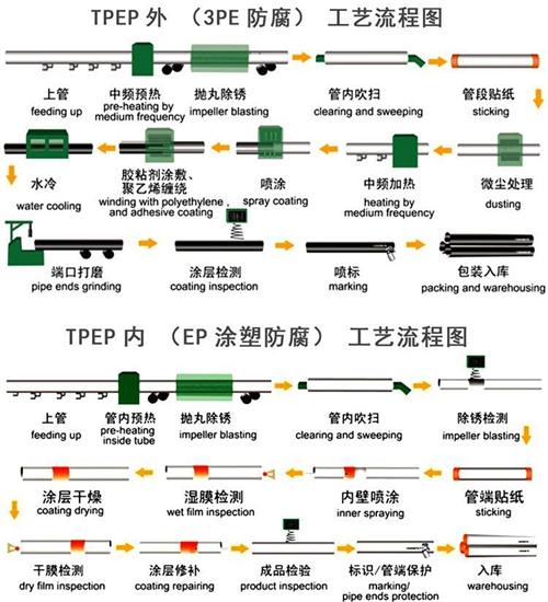 宁夏加强级tpep防腐钢管工艺流程