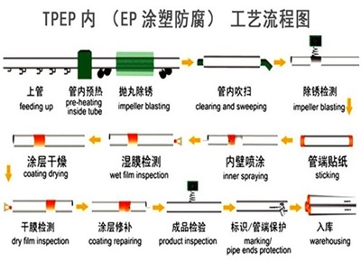 宁夏TPEP防腐钢管厂家工艺